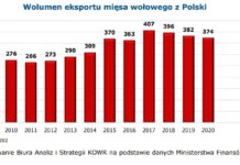Wolumen eksportu mięsa wołowego z Polski
